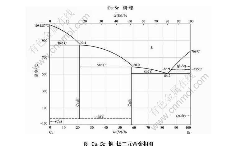 Cu-Sr ͭ-ȶԪϽͼ