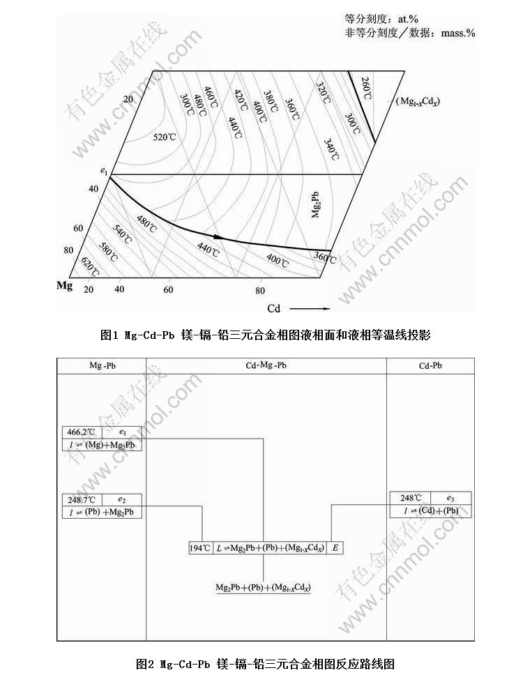 Mg-Cd-Pb þ--ǦԪϽͼ