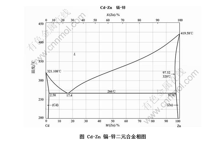 Cd-Zn -пԪϽͼ