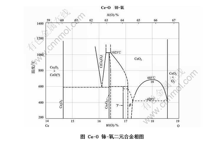Ce-O -ԪϽͼ