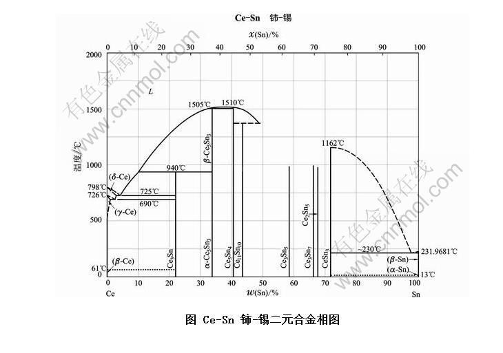 Ce-Sn -ԪϽͼ