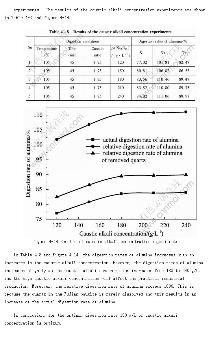 Results and discussion of the caustic alkali concentration