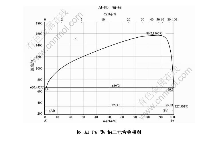 alpb铝铅二元合金相图