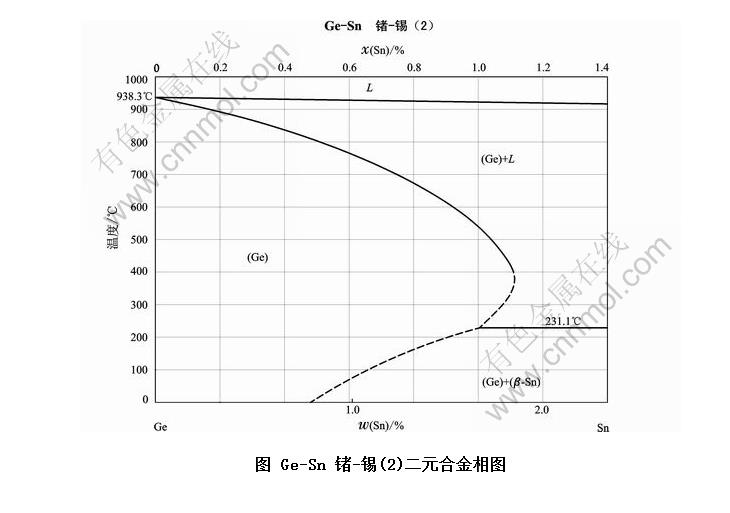 Ge-Sn -(2)ԪϽͼ