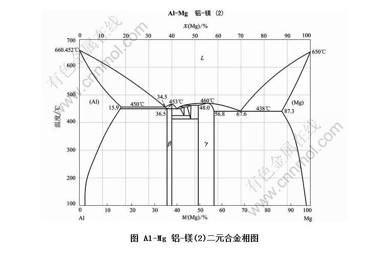 al-mg 铝-镁(2)二元合金相图-有色金属在线