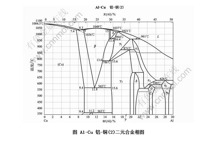 al-cu 铝-铜(2)二元合金相图