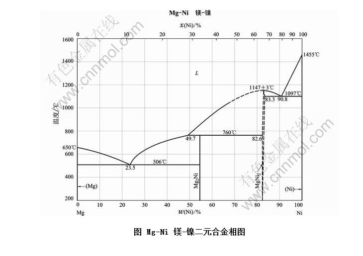 Mg-Ni þ-ԪϽͼ