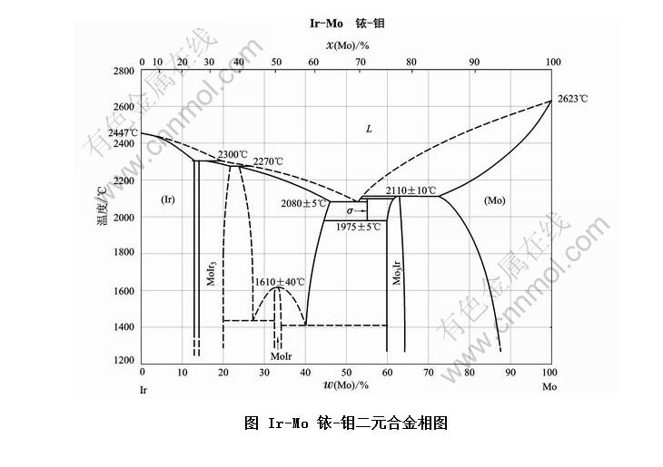 ir-mo 铱-钼二元合金相图