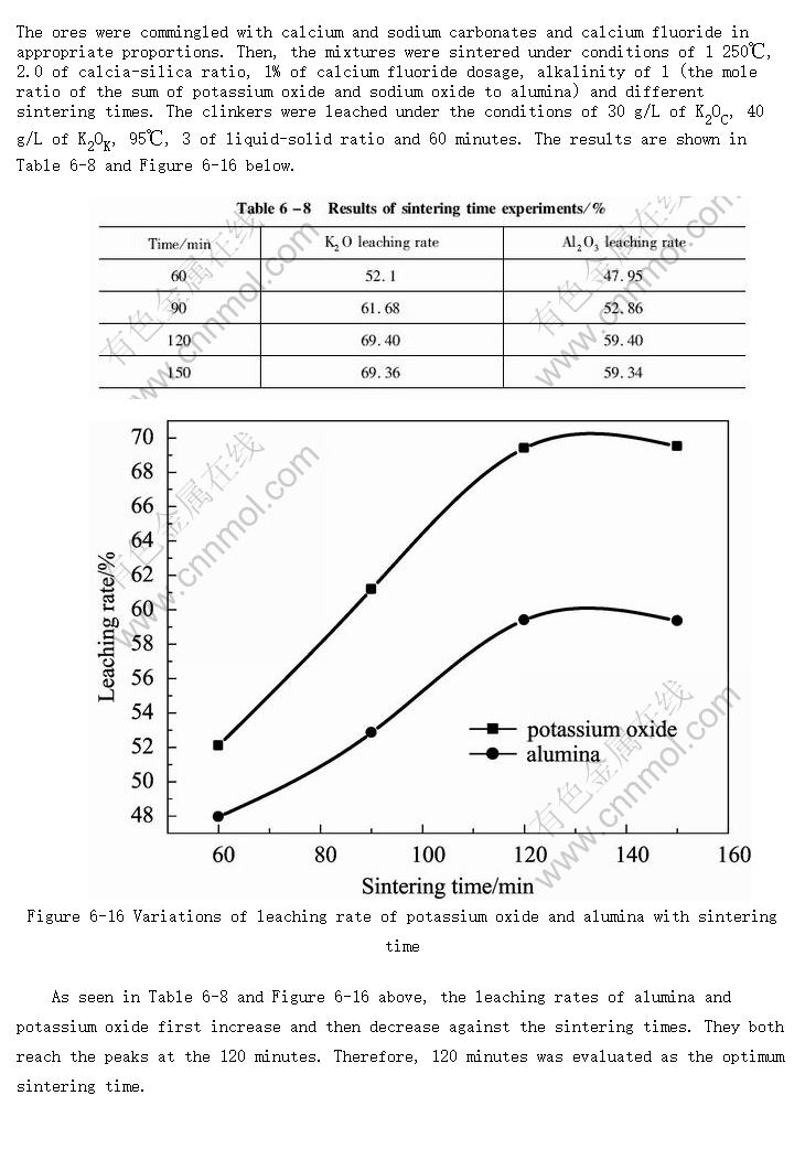 Sintering time experiments