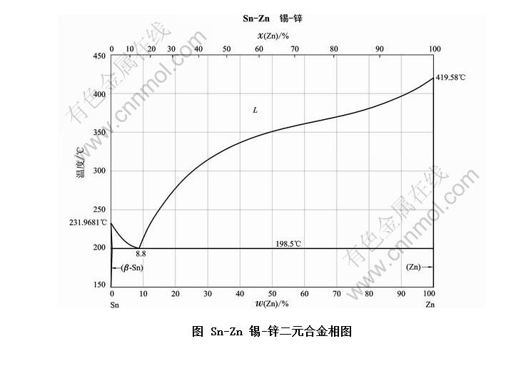 sn-zn 锡-锌二元合金相图