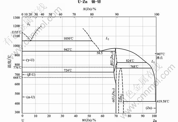 u-zn 铀-锌二元合金相图