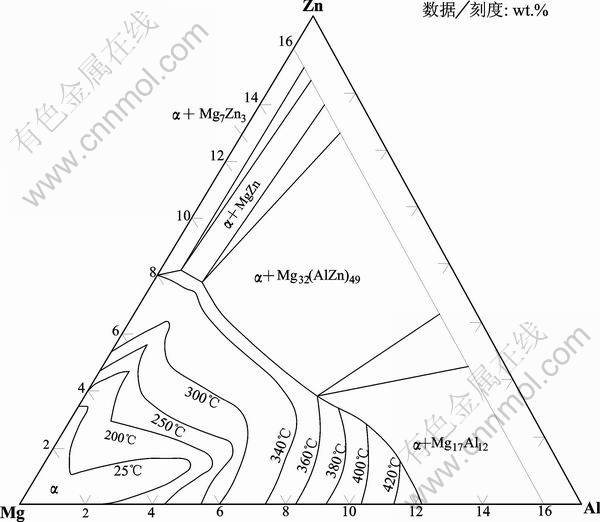 mg-al-zn 镁-铝-锌三元合金相图富mg角的溶解度面