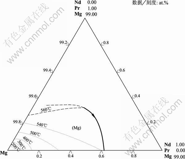 mg-nd-pr 镁-钕-镨三元合金相图富mg角部分溶解度截线投影(虚线表示的