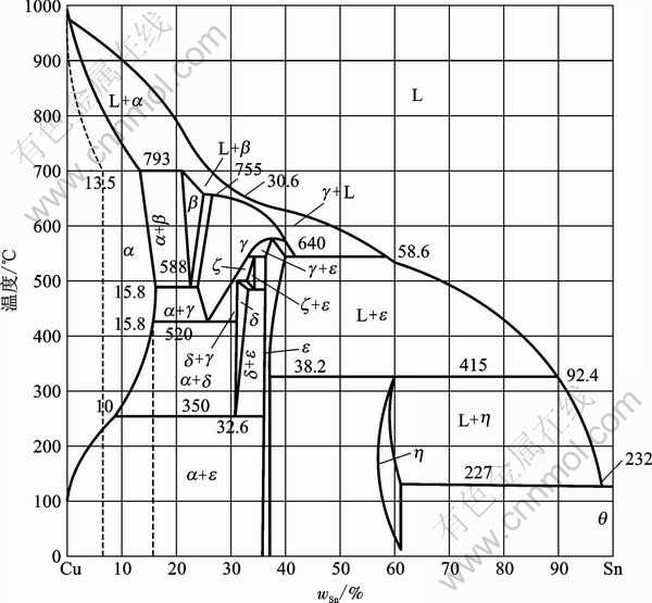 cu-sn合金相图