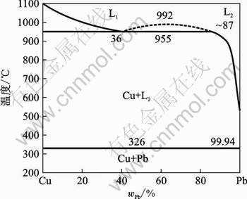 cu-pb合金相图