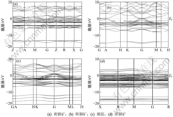 图1  4种铜矿物的能带结构