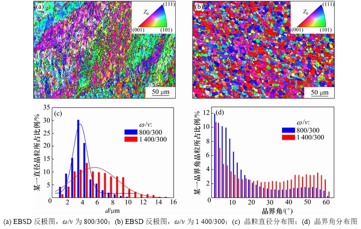 图6 不同ω/v下焊核区的ebsd反极图及2个焊核区的晶粒直径和晶界角