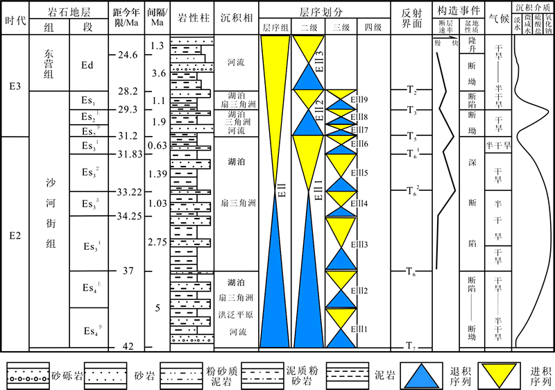 图2  东濮凹陷沙河街组t-r旋回层序地层划分综合图