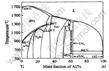 图8 ti-al二元系相图